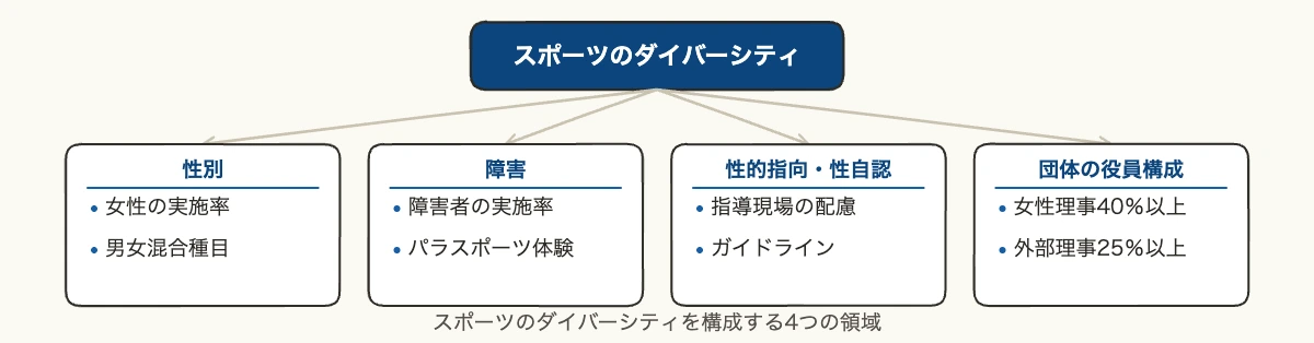 スポーツのダイバーシティを性別・障害・性的指向と性自認・団体の役員構成の4領域に整理した図