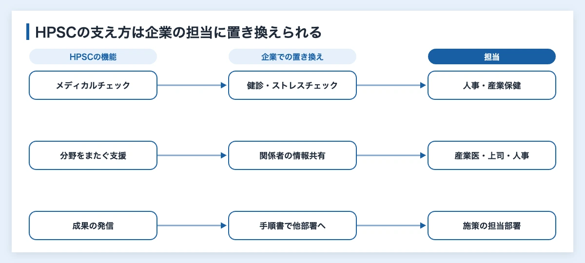 ハイパフォーマンススポーツとは|企業が学べるHPSCの仕組み 11 ハイパフォーマンススポーツセンター(HPSC)の3つの機能と企業での置き換えの対応。メディカルチェックは健診・ストレスチェック、分野をまたぐ支援は関係者の情報共有、成果の発信は手順書での横展開にあたる
