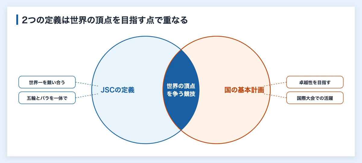 ハイパフォーマンススポーツとは|企業が学べるHPSCの仕組み 10 ハイパフォーマンススポーツの2つの定義の比較。JSCは世界一を競い合うスポーツ、国のスポーツ基本計画は卓越性を目指すスポーツ活動と説明し、世界の頂点を争う競技という点で重なる