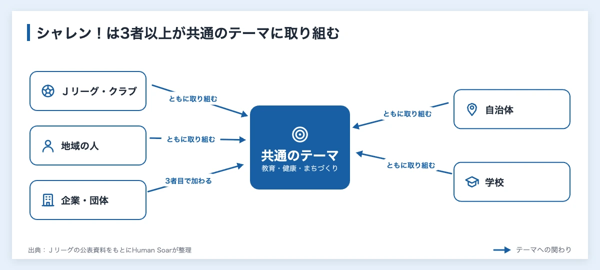 スポーツCSRとは|企業の活動の型と効果の測り方・税の扱い 10 Jリーグのシャレン!の枠組みを示した関係図。教育や健康、まちづくりなどの共通のテーマに、Jリーグやクラブ、地域の人、企業や団体、自治体、学校が3者以上で取り組む。スポーツCSRの入口になる