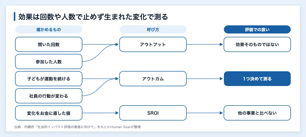 スポーツCSRとは|企業の活動の型と効果の測り方・税の扱い 11 スポーツCSRの効果の測り方を結んだ図。開いた回数や参加した人数はアウトプットで効果そのものではなく、子どもが運動を続けるなどの変化がアウトカムで、1つ決めて測る