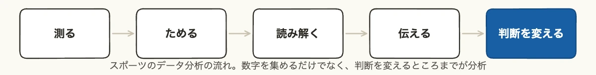 スポーツのデータ分析|事例5つと企業10社・仕事内容を解説 10 スポーツのデータ分析の流れ|測る・ためる・読み解く・伝える・判断を変える