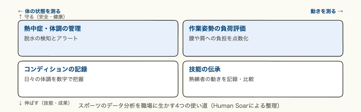 スポーツのデータ分析|事例5つと企業10社・仕事内容を解説 11 スポーツのデータ分析を職場に生かす4つの使い道の図