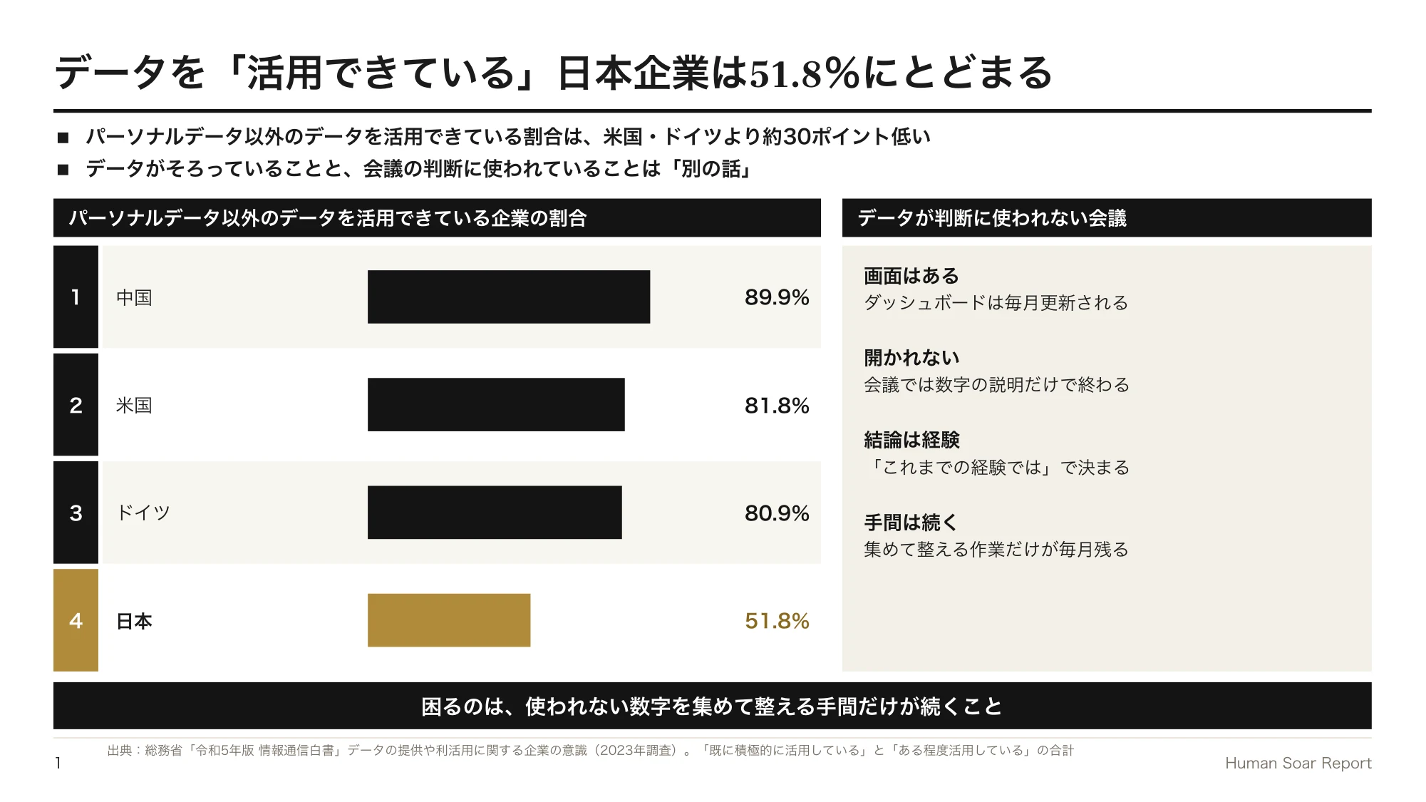 データドリブン経営が進まない企業へ|スポーツ分析に学ぶ指標の絞り方 10 判断指標設計プログラム|データを活用できている企業の割合の国際比較と、データが判断に使われない会議で起きていること