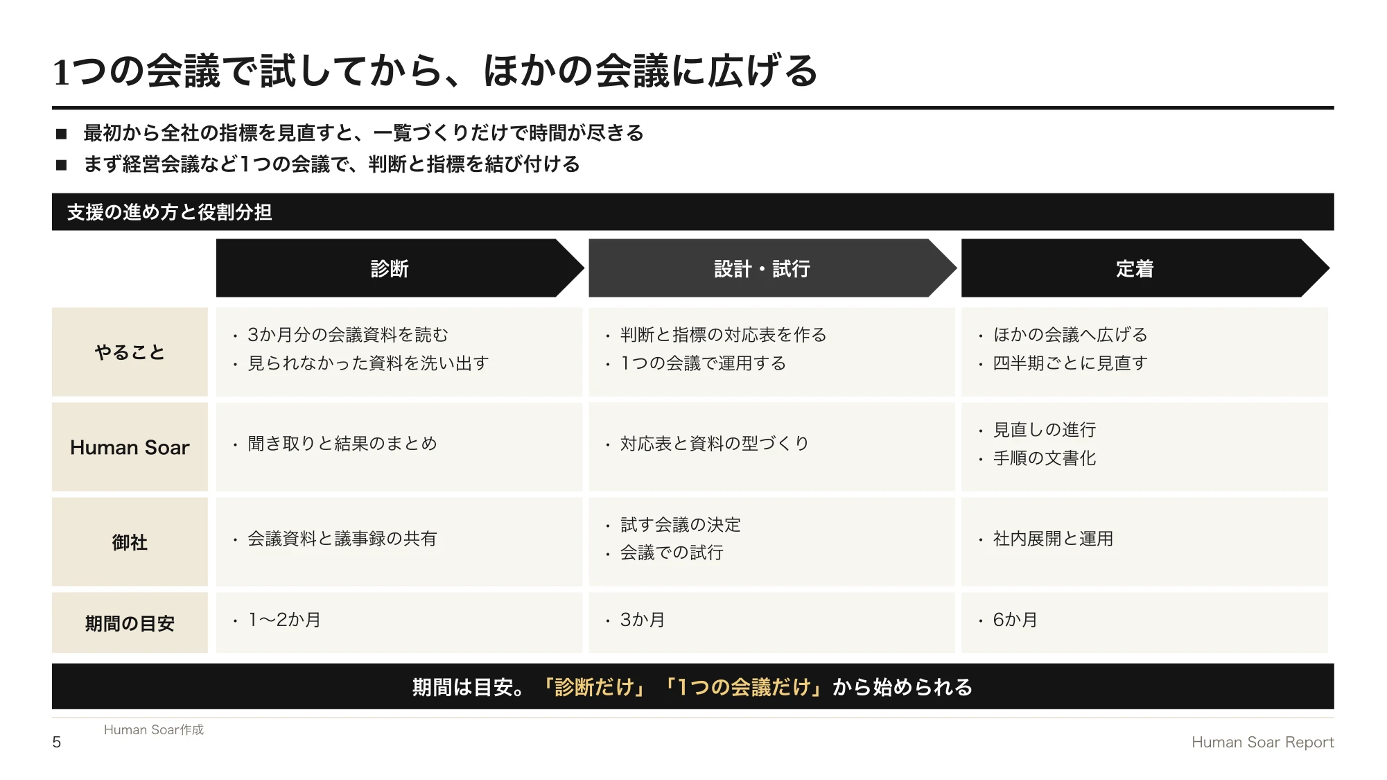 データドリブン経営が進まない企業へ|スポーツ分析に学ぶ指標の絞り方 14 判断指標設計プログラム|診断・設計と試行・定着の3つのフェーズで、やること・役割分担・期間の目安