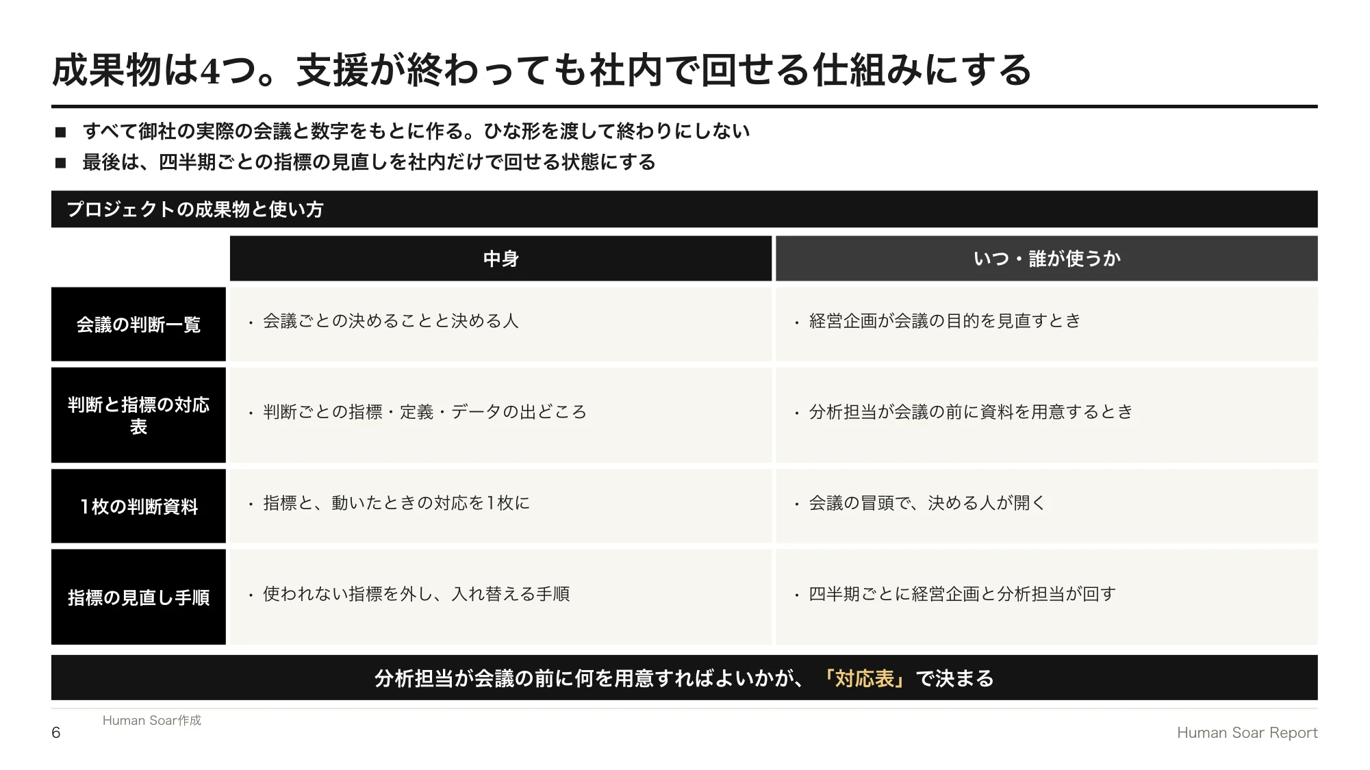 データドリブン経営が進まない企業へ|スポーツ分析に学ぶ指標の絞り方 15 判断指標設計プログラム|4つの成果物の中身と、いつ・誰が使うか
