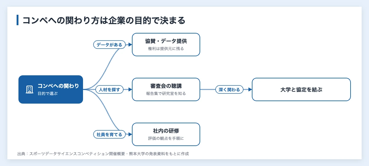 スポーツデータサイエンスとは|コンペ全109件を企業向けに集計 11 企業がスポーツデータサイエンスコンペティションに関わる方法を目的別に分けた図(データを提供する、人材を探す、社員を育てる)