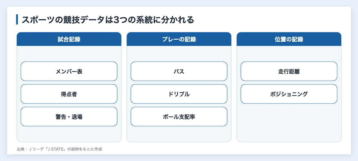 スポーツデータサイエンスとは|コンペ全109件を企業向けに集計 10 スポーツデータサイエンスで扱うデータの種類(試合記録、プレーの記録、トラッキングデータ)を分けた図