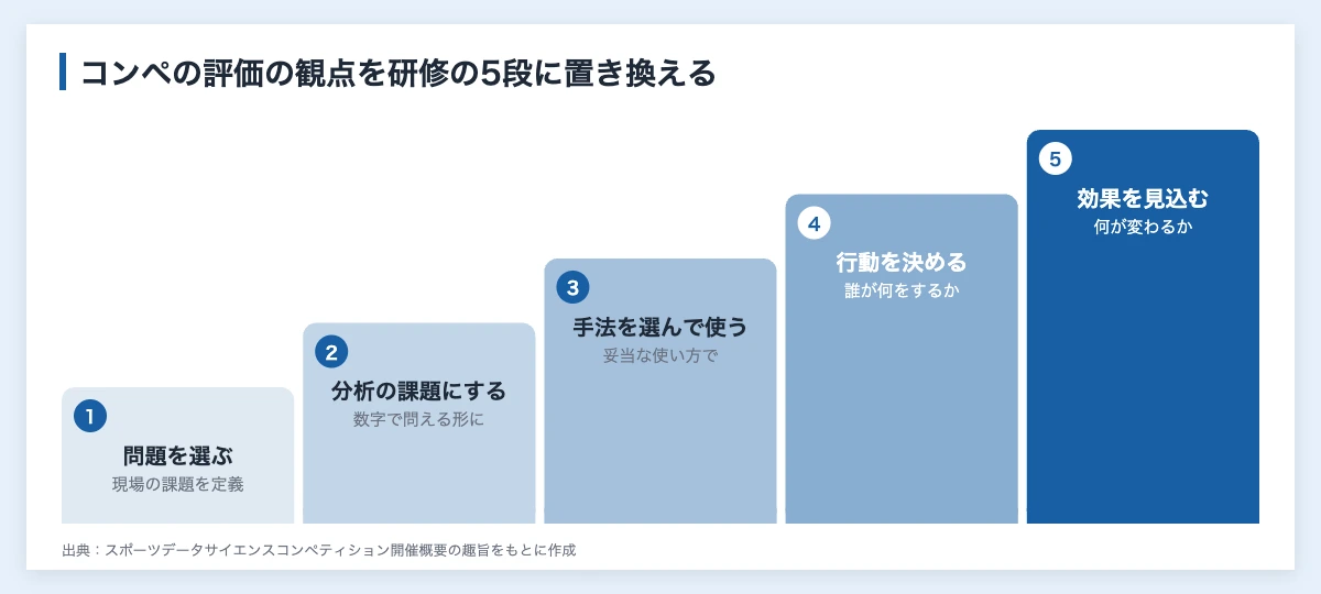 スポーツデータサイエンスとは|コンペ全109件を企業向けに集計 12 スポーツデータサイエンスコンペティションの評価の観点を社内のデータ活用の研修の手順に置き換えた図