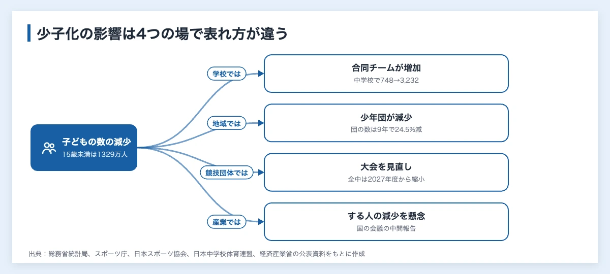 少子化がスポーツに与える影響|部員数の減少と企業の関わり方 11 少子化がスポーツに与える影響の表れ方の図解。学校では合同チームの増加、地域ではスポーツ少年団の減少、競技団体では大会の見直し、産業ではスポーツをする人の減少への懸念に分かれる