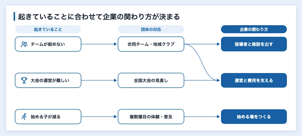 少子化がスポーツに与える影響|部員数の減少と企業の関わり方 12 少子化が進むスポーツの現場で起きていること、団体の対応、企業の関わり方の対応を示す図解。チームが組めない地域には指導者と施設、運営が難しい大会には運営と費用の支援、始める子が減る競技には体験の場づくりがつながる