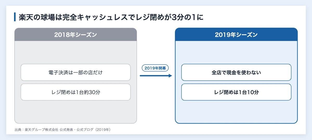 スポーツDX事例12件|公式発表で見る企業の組み方と成果 10 スポーツDX事例|楽天の球場が完全キャッシュレス化でレジ閉めを1台約30分から10分に短くした前後比較