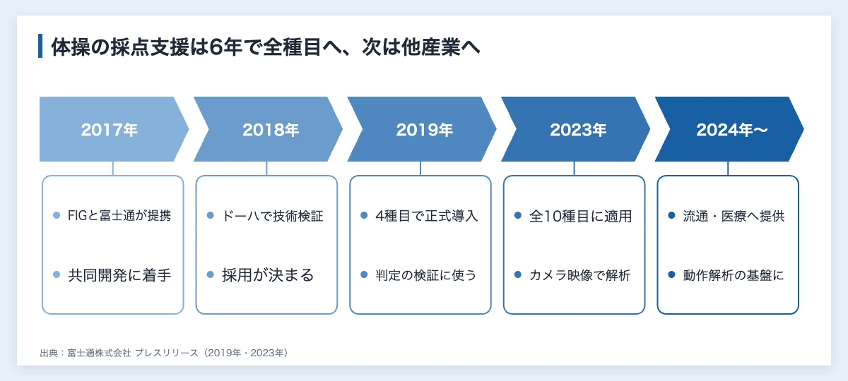 スポーツDX事例12件|公式発表で見る企業の組み方と成果 11 スポーツDX事例|富士通と国際体操連盟の採点支援システムが2017年の提携から2023年の全10種目、他産業への展開へ進んだ流れ