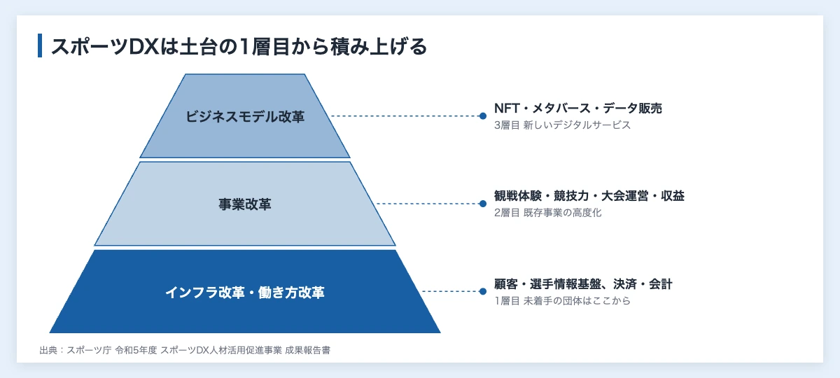 スポーツDXとは|団体の7割が着手、企業が組む4つの形 10 スポーツDXの3階層(1層目のインフラ改革・働き方改革、2層目の事業改革、3層目のビジネスモデル改革)を示したピラミッド図