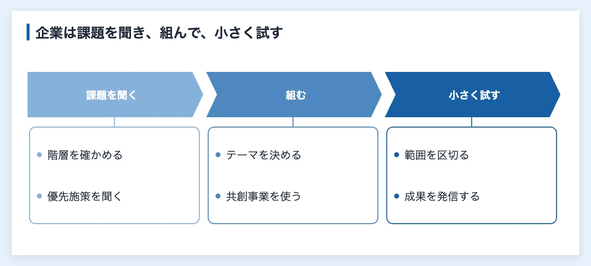 スポーツDXとは|団体の7割が着手、企業が組む4つの形 11 企業がスポーツDXに参加する進め方を、課題を聞く・組む・試すの3段階とそれぞれでやることに分けた図