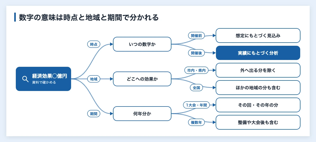 スポーツの経済効果とは|計算方法と実例・企業の読み方 12 スポーツの経済効果の数字を受け取った企業が確かめる点の図解。時点は開催前か開催後か、地域は県内か全国か、期間は1大会・年間か複数年かで数字の意味が分かれる
