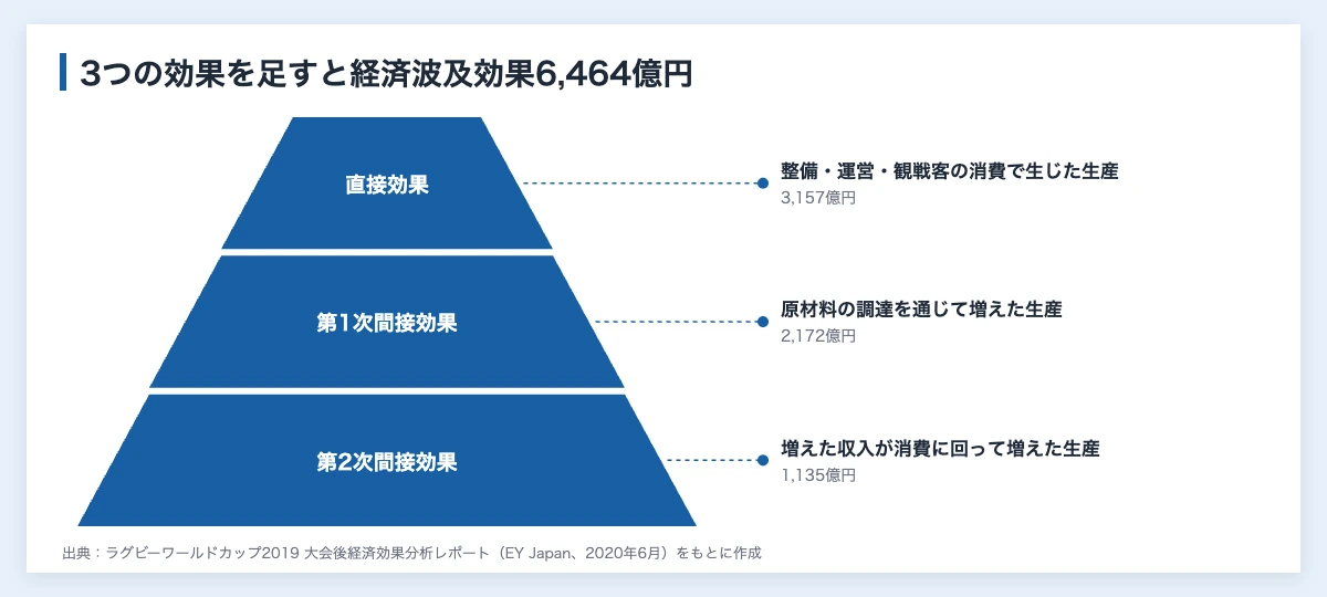スポーツの経済効果とは|計算方法と実例・企業の読み方 10 スポーツの経済効果の内訳の図解。ラグビーワールドカップ2019の経済波及効果6,464億円は、直接効果、第1次間接効果、第2次間接効果の3つを足した金額