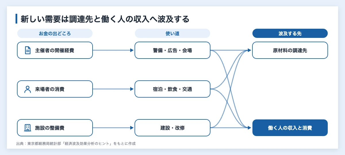 スポーツの経済効果とは|計算方法と実例・企業の読み方 11 スポーツの経済効果の計算の流れの図解。主催者の開催経費、来場者の消費、施設の整備費が使い道ごとの売上になり、原材料の調達先と働く人の収入と消費へ波及する