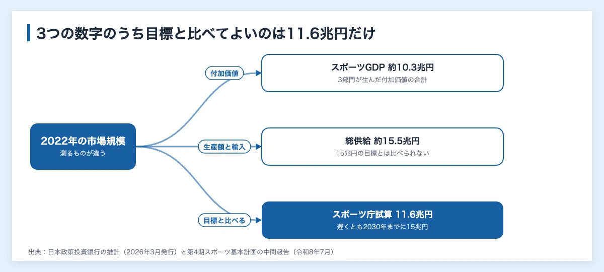 スポーツ産業のエコシステムとは|企業の入り口と資金循環を図解 11 2022年のスポーツ市場規模の3つの数字を測るものの違いで分けた分岐図。スポーツGDPは約10.3兆円、スポーツ総供給は約15.5兆円、スポーツ庁の試算は11.6兆円で、15兆円の目標と比べてよいのは11.6兆円だけ