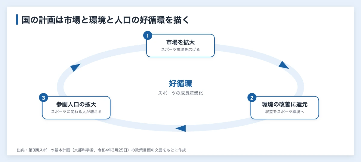 スポーツ産業のエコシステムとは|企業の入り口と資金循環を図解 10 第3期スポーツ基本計画が描くスポーツの好循環の図解。市場の拡大、スポーツ環境の改善への還元、参画人口の拡大が輪になって回る