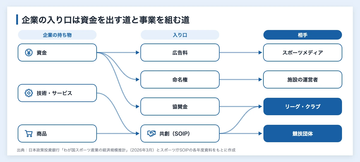 スポーツ産業のエコシステムとは|企業の入り口と資金循環を図解 12 企業がスポーツエコシステムに入る入り口の図解。資金は広告料・命名権・協賛金として、技術や商品は共創プログラムを通じてクラブや競技団体につながる