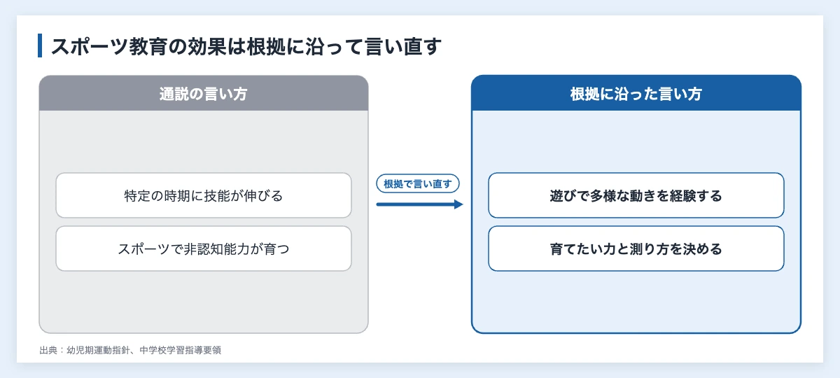 スポーツ教育とは|企業が部活動・研修・子ども教室で担う役割 11 スポーツ教育の効果について、通説の言い方(特定の時期に技能が伸びる、スポーツで非認知能力が育つ)を、根拠に沿った言い方(遊びで多様な動きを経験する、育てたい力と測り方を決める)に言い直す図