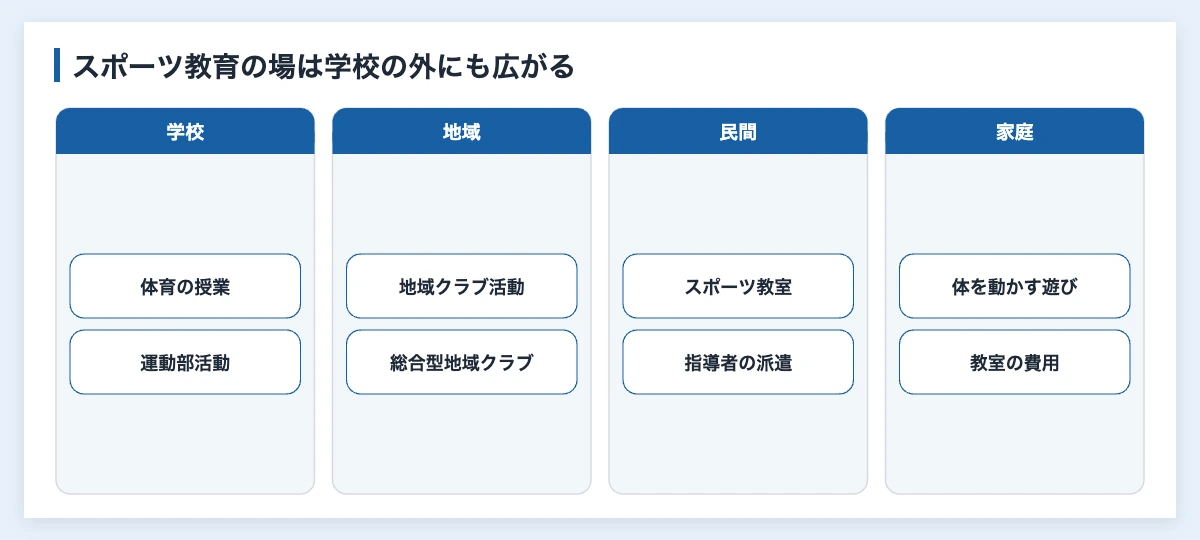 スポーツ教育とは|企業が部活動・研修・子ども教室で担う役割 10 スポーツ教育が行われる場を、学校(体育の授業・運動部活動)、地域(地域クラブ活動・総合型地域スポーツクラブ)、民間(スポーツ教室・指導者の派遣)、家庭(体を動かす遊び)に分けて示した図