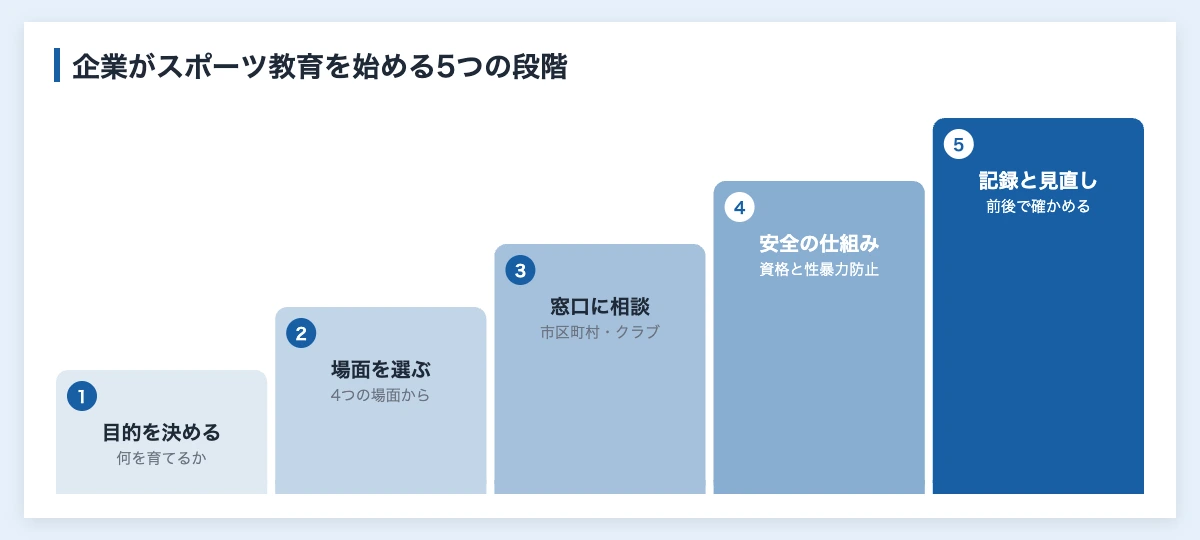 スポーツ教育とは|企業が部活動・研修・子ども教室で担う役割 12 企業がスポーツ教育を始める5つの段階(目的を決める・場面を選ぶ・窓口に相談・安全の仕組み・記録と見直し)を下から順に示した図