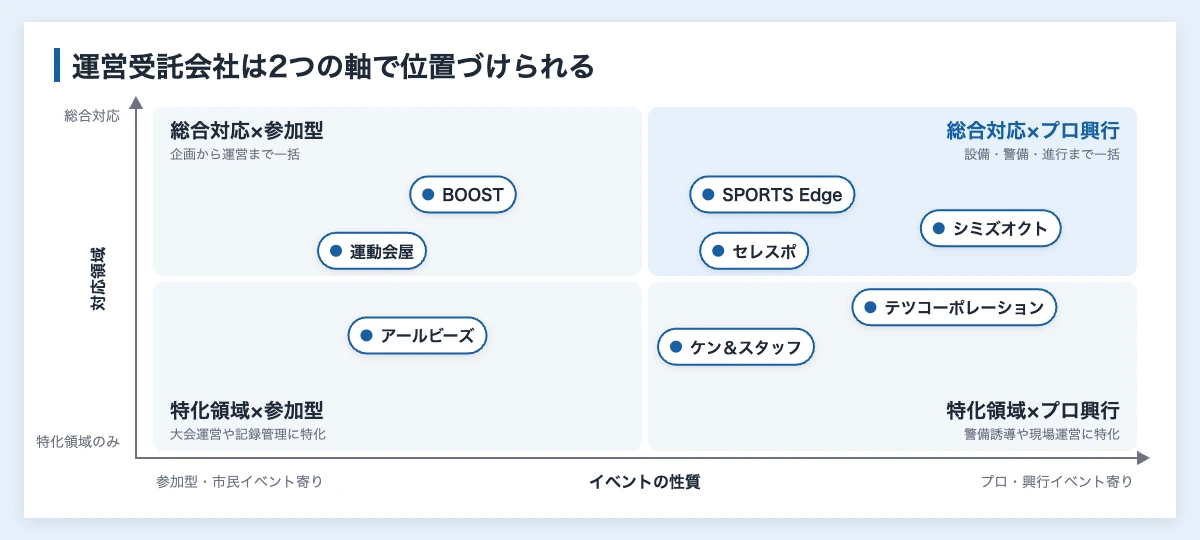 スポーツイベント運営会社11社比較|企業担当者の選び方 10 対応領域の広さとイベントの性質の2軸で運営受託会社を位置づけたマトリクス図解