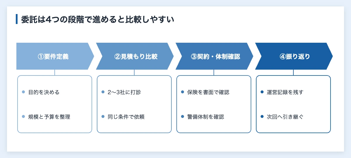 スポーツイベント運営会社11社比較|企業担当者の選び方 11 スポーツイベント運営受託の依頼から実施後までの4つの段階を示した時系列の図解