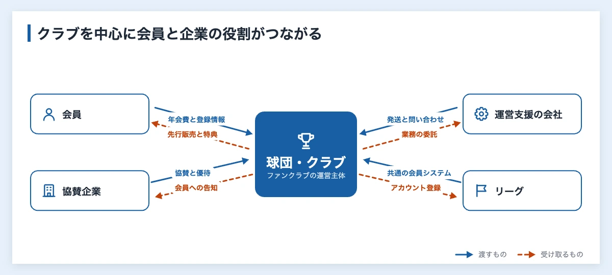 プロスポーツクラブのファンクラブ運営|会費・業務と企業の関わり方 12 球団・クラブを中心に、会員、協賛企業、運営支援の会社、リーグがファンクラブの運営で何を渡し何を受け取るかを示した関係図
