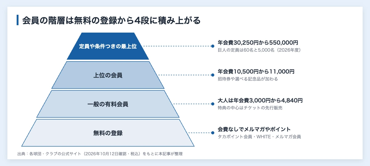 プロスポーツクラブのファンクラブ運営|会費・業務と企業の関わり方 10 プロスポーツクラブのファンクラブの会員の階層を、無料の登録、一般の有料会員、上位の会員、定員や条件つきの最上位の4段で示した図。段が上がるほど年会費が上がり人数が絞られる