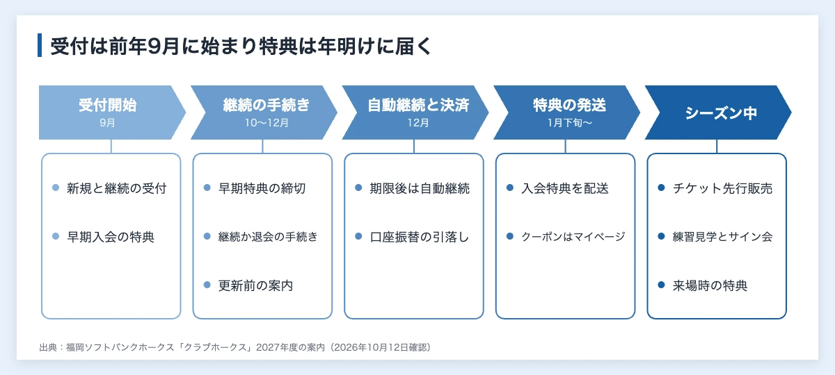 プロスポーツクラブのファンクラブ運営|会費・業務と企業の関わり方 11 球団のファンクラブ運営の1年の流れを、受付開始、継続の手続き、自動継続と決済、特典の発送、シーズン中の5つの時期で示した図。福岡ソフトバンクホークスのクラブホークス2027年度の日程