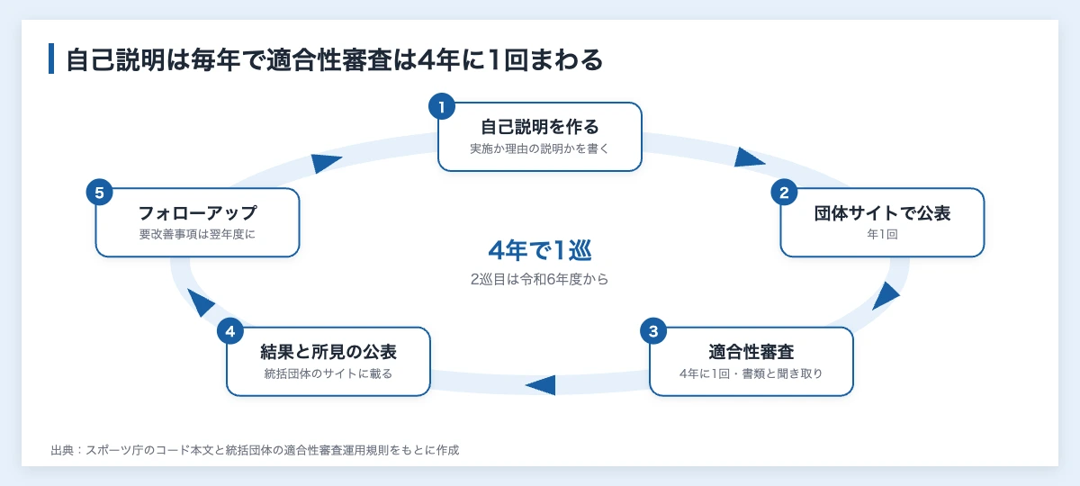 スポーツ団体ガバナンスコードとは|企業が読む13原則と審査結果 11 スポーツ団体ガバナンスコードの自己説明と適合性審査の回り方の図解。自己説明の作成、公表、4年に1回の適合性審査、結果の公表、フォローアップの5段階
