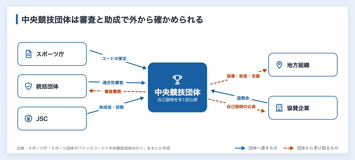 スポーツ団体ガバナンスコードとは|企業が読む13原則と審査結果 10 スポーツ団体ガバナンスコードの仕組みの図解。中央競技団体を中心に、スポーツ庁、統括団体、JSC、地方組織、協賛企業が渡すものと受け取るもの