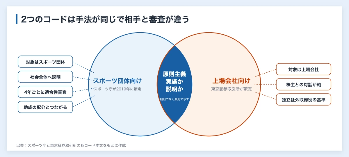 スポーツ団体ガバナンスコードとは|企業が読む13原則と審査結果 12 スポーツ団体ガバナンスコードと東京証券取引所のコーポレートガバナンス・コードの共通点と違いを2つの円の重なりで示した図解