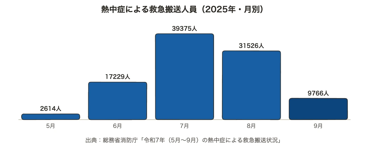 スポーツの夏の暑さ対策|企業が決める服装・補食・中止基準 10 スポーツの夏の暑さ対策の前提となる2025年の熱中症救急搬送人員の月別グラフ