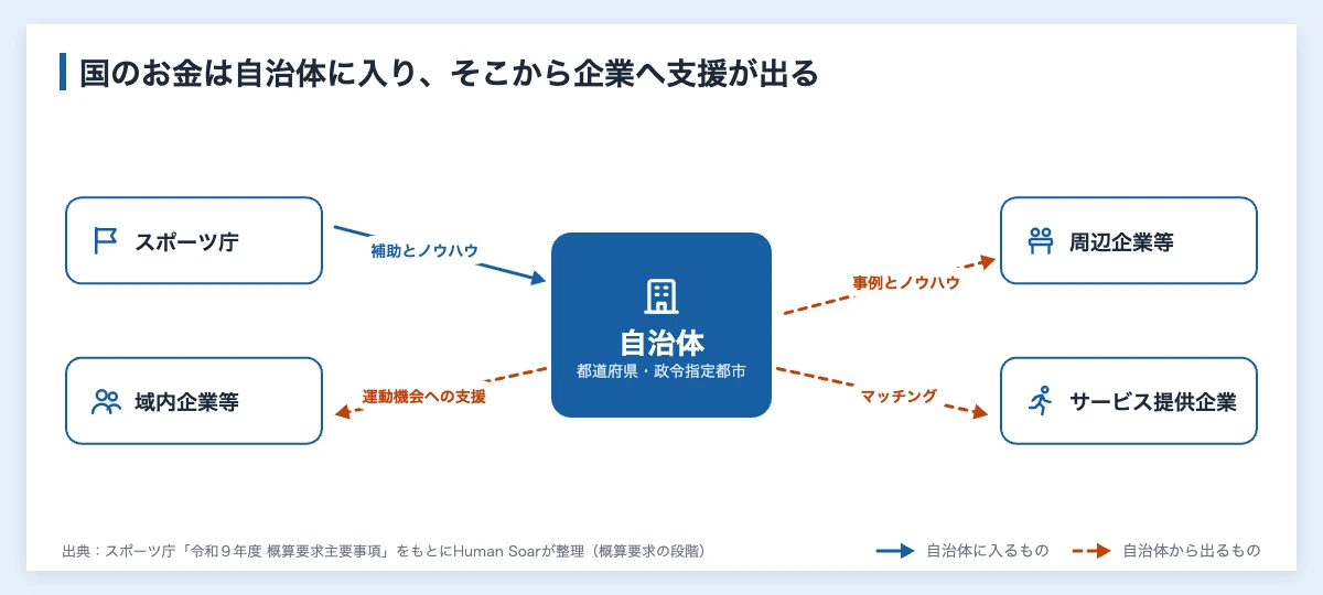 健康経営のスポーツ補助金|国の20億円要求と企業の備え 10 健康経営のスポーツ補助金として要求された新規事業の関係図。スポーツ庁の補助とノウハウは都道府県・政令指定都市に入り、そこから域内の企業への支援や周辺企業への事例の提供が出る