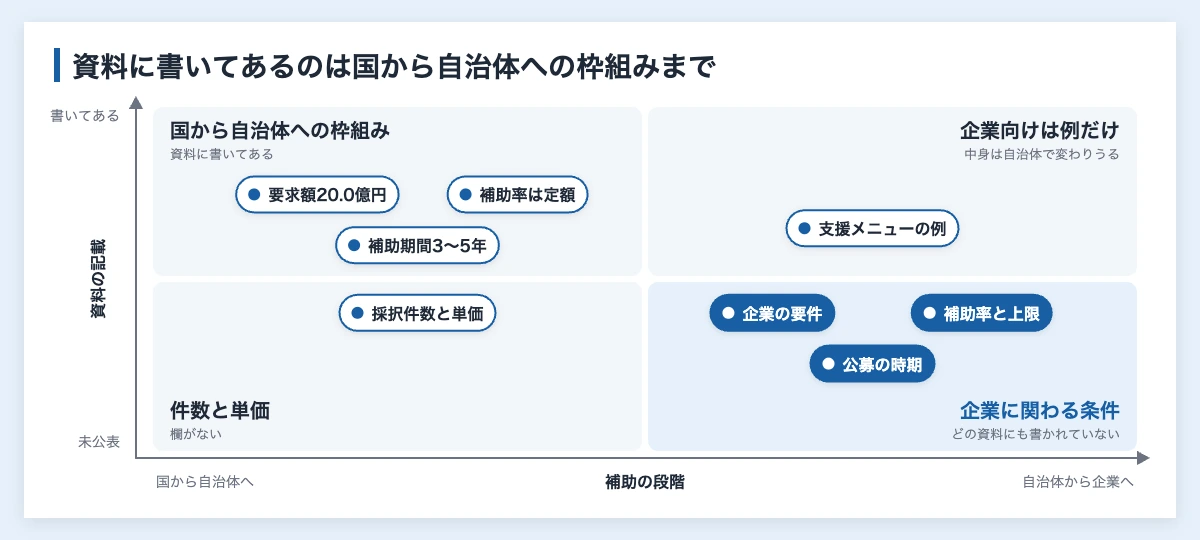 健康経営のスポーツ補助金|国の20億円要求と企業の備え 11 健康経営のスポーツ補助金の新規事業について、資料に書いてあることと未公表のことを補助の段階で分けた4象限の図。企業の要件、企業向けの補助率と上限、公募の時期は未公表の側にある