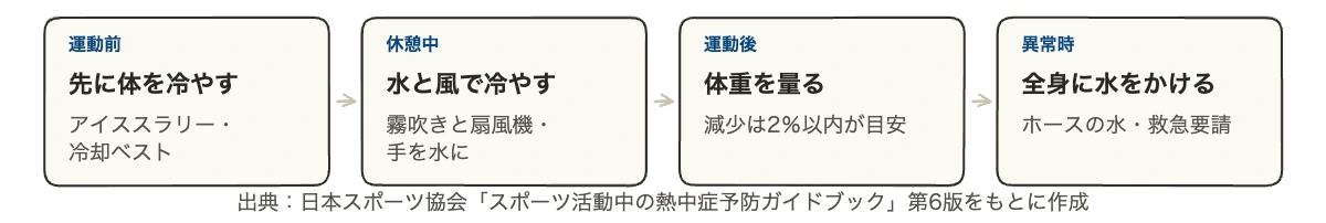 スポーツの熱中症対策|企業が備える飲み物・食べ物・グッズ 11 スポーツの熱中症対策で使う冷却グッズの場面別の使い分け。運動前・休憩中・運動後・異常時の4場面