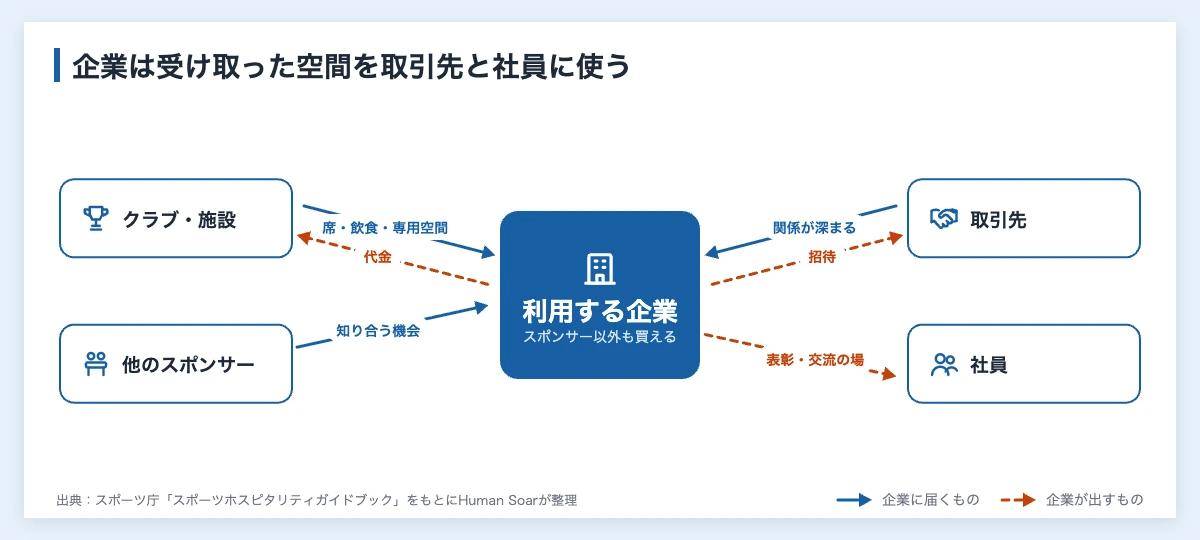 スポーツホスピタリティを利用する企業を中心にした関係図。クラブや施設から席・飲食・専用空間を受け取り、取引先の招待や社員の表彰・交流に使う
