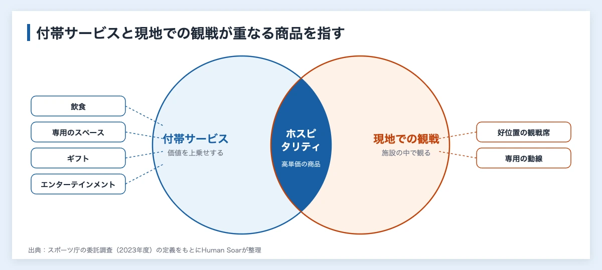 スポーツホスピタリティの2つの条件を示す重なりの図。飲食や専用のスペースなどの付帯サービスと、施設の中での現地観戦が重なる部分がスポーツホスピタリティにあたる