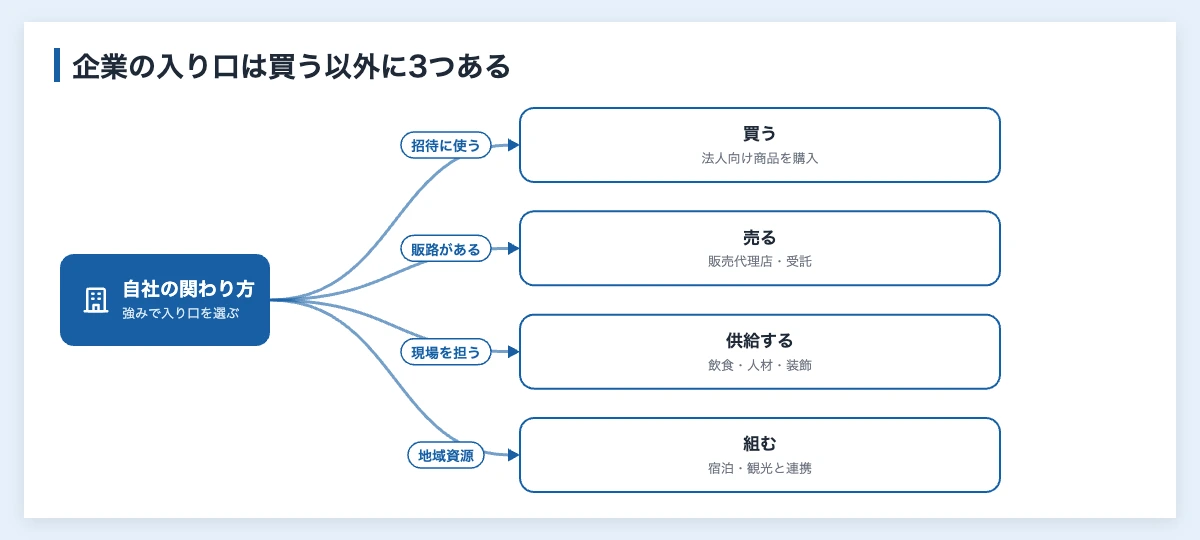 スポーツホスピタリティ市場への企業の入り口の図解。自社の関わり方が、買う、売る、供給する、組むの4つに分かれる