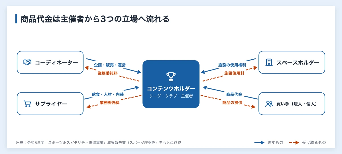 スポーツホスピタリティ市場の構造の図解。コンテンツホルダーを中心に、コーディネーター、サプライヤー、スペースホルダー、買い手が渡すものと受け取るものを矢印で示す