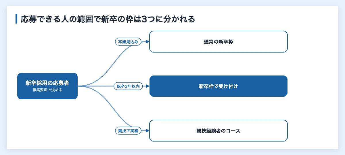 スポーツ業界の新卒採用|初任給と人数の相場・人事の設計 12 スポーツ業界の新卒採用で、卒業見込み・既卒3年以内・競技で実績のある人がどの枠で応募するかを分けた図