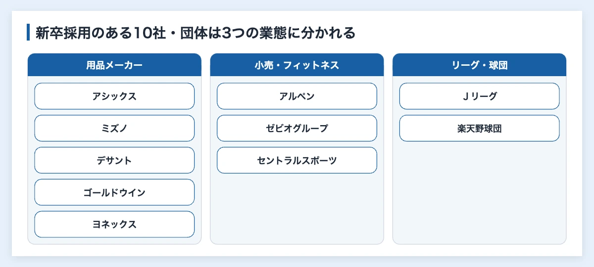 スポーツ業界の新卒採用|初任給と人数の相場・人事の設計 10 スポーツ業界で新卒採用を行う10社・団体を用品メーカー、小売・フィットネス、リーグ・球団の3業態に分けた図