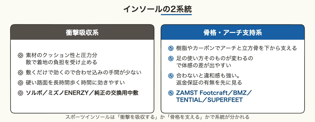 スポーツインソール12製品を比較|企業の転倒・腰痛対策にも 10 スポーツインソールの衝撃吸収系と骨格・アーチ支持系の違いを比較した図