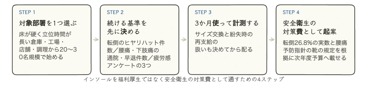 スポーツインソール12製品を比較|企業の転倒・腰痛対策にも 12 企業がスポーツインソールを安全衛生の対策費として導入する4ステップのロードマップ図