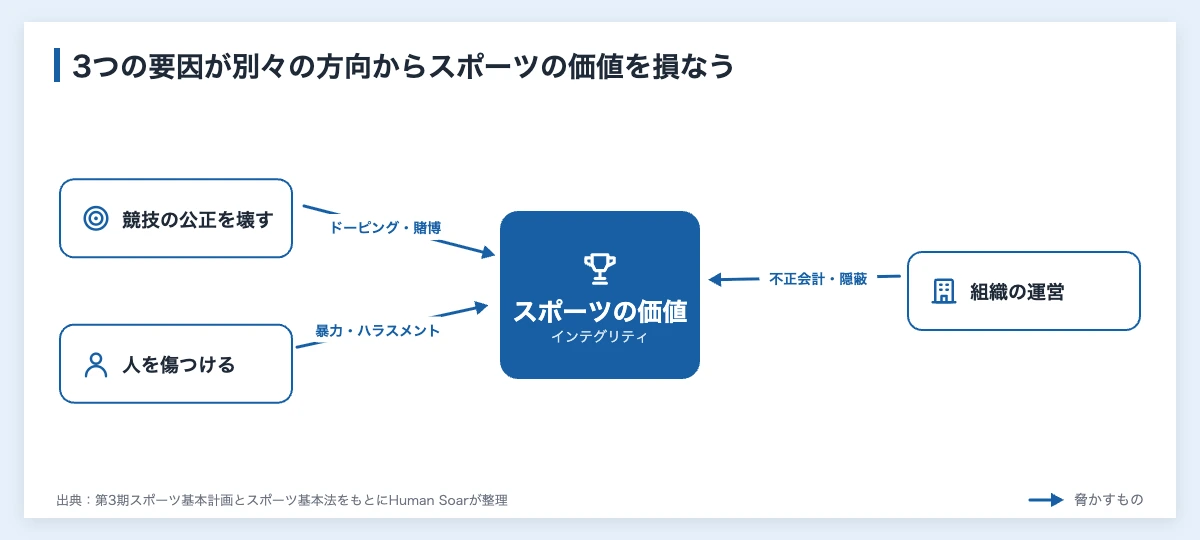 スポーツインテグリティとは|脅かす要因と企業の協賛前の確認 10 スポーツインテグリティを脅かす3つの要因の関係図。競技の公正を壊すもの、人を傷つけるもの、組織の運営に関わるものが、それぞれスポーツの価値を損なう