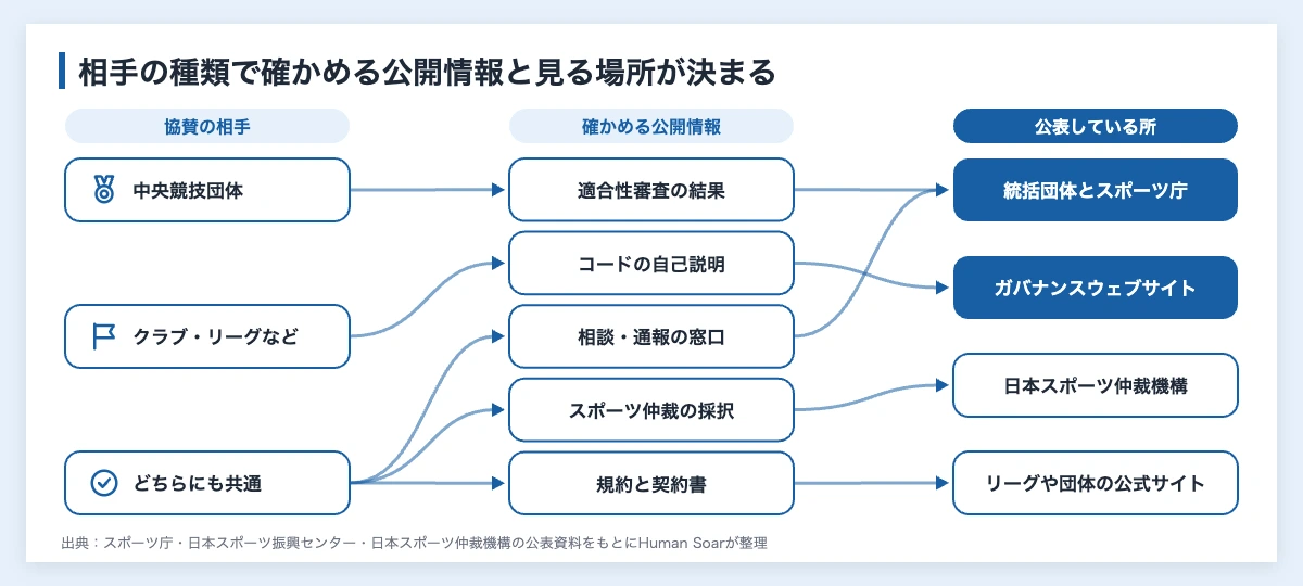 スポーツインテグリティとは|脅かす要因と企業の協賛前の確認 11 協賛の相手の種類、確かめる公開情報、公表している所を線で結んだ対応図。中央競技団体は適合性審査の結果、クラブやリーグはガバナンスコードの自己説明を見る